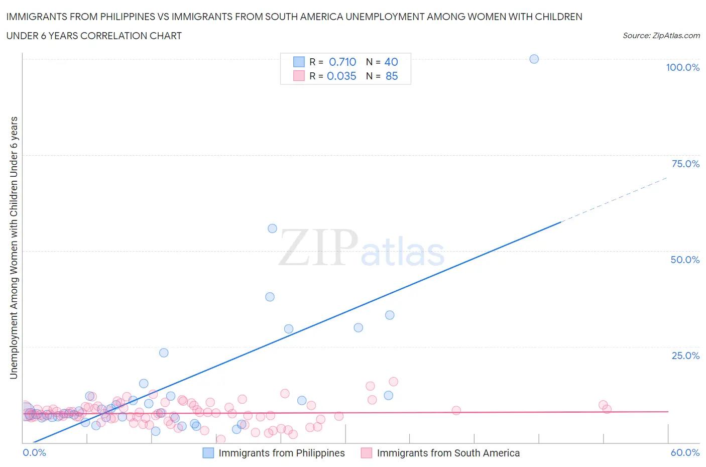 Immigrants from Philippines vs Immigrants from South America Unemployment Among Women with Children Under 6 years