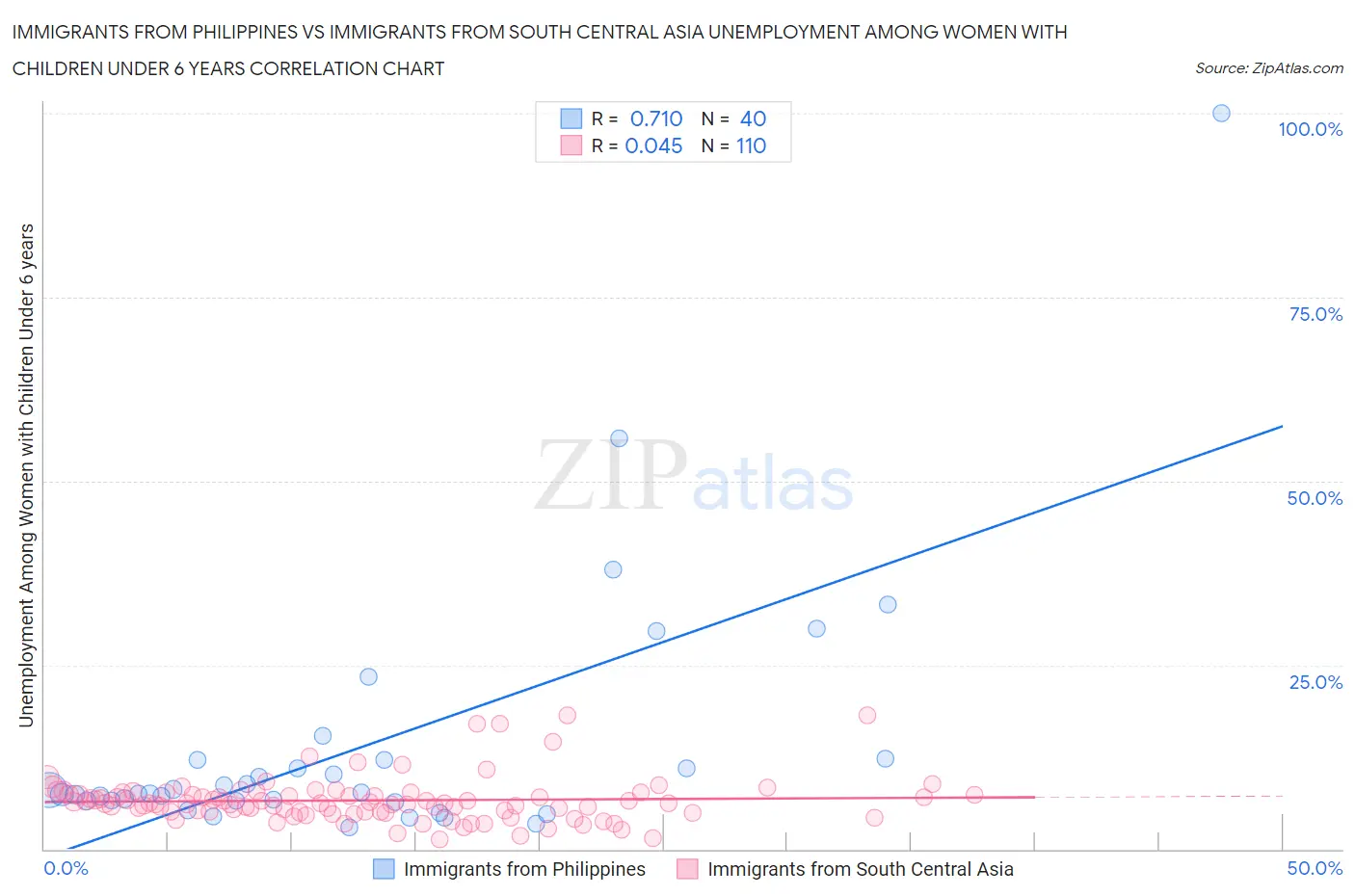 Immigrants from Philippines vs Immigrants from South Central Asia Unemployment Among Women with Children Under 6 years