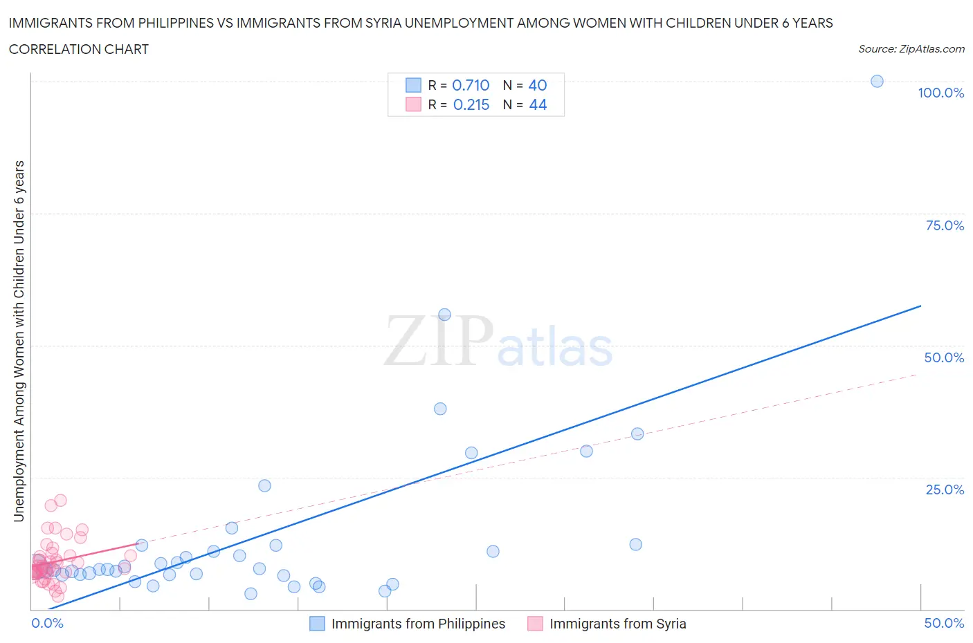 Immigrants from Philippines vs Immigrants from Syria Unemployment Among Women with Children Under 6 years