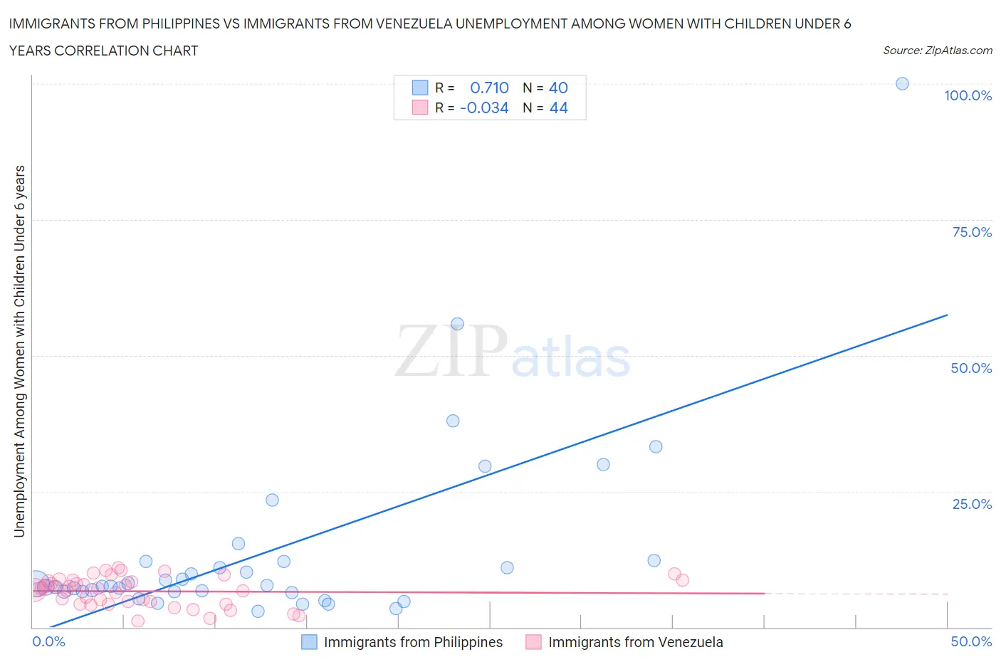 Immigrants from Philippines vs Immigrants from Venezuela Unemployment Among Women with Children Under 6 years