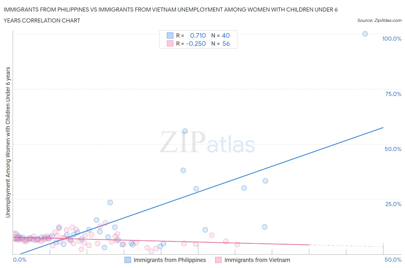 Immigrants from Philippines vs Immigrants from Vietnam Unemployment Among Women with Children Under 6 years