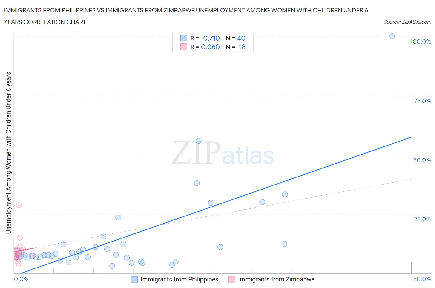 Immigrants from Philippines vs Immigrants from Zimbabwe Unemployment Among Women with Children Under 6 years