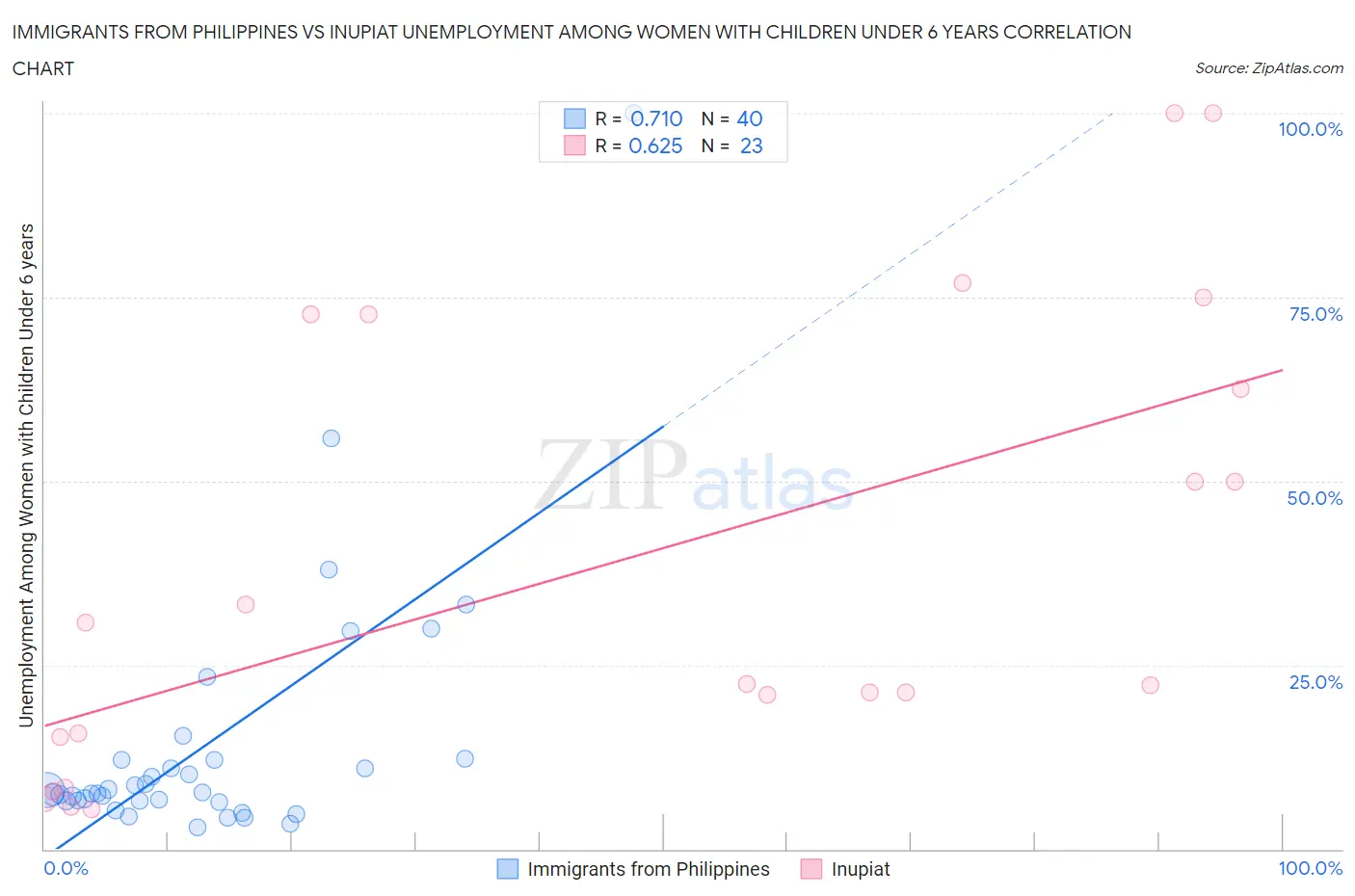 Immigrants from Philippines vs Inupiat Unemployment Among Women with Children Under 6 years
