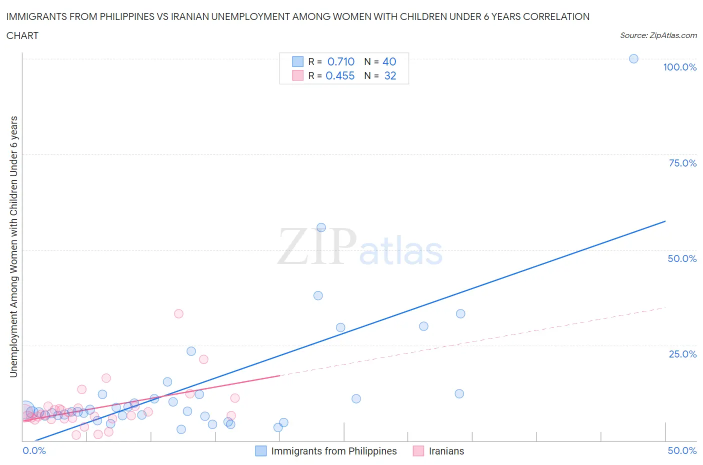 Immigrants from Philippines vs Iranian Unemployment Among Women with Children Under 6 years
