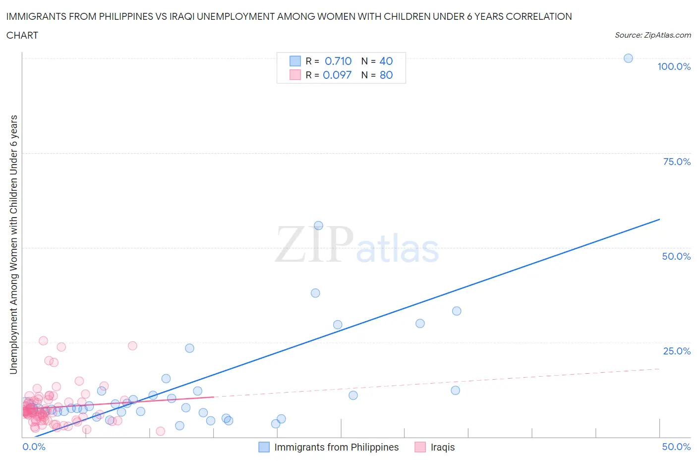 Immigrants from Philippines vs Iraqi Unemployment Among Women with Children Under 6 years