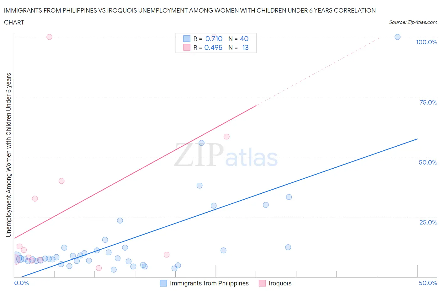 Immigrants from Philippines vs Iroquois Unemployment Among Women with Children Under 6 years