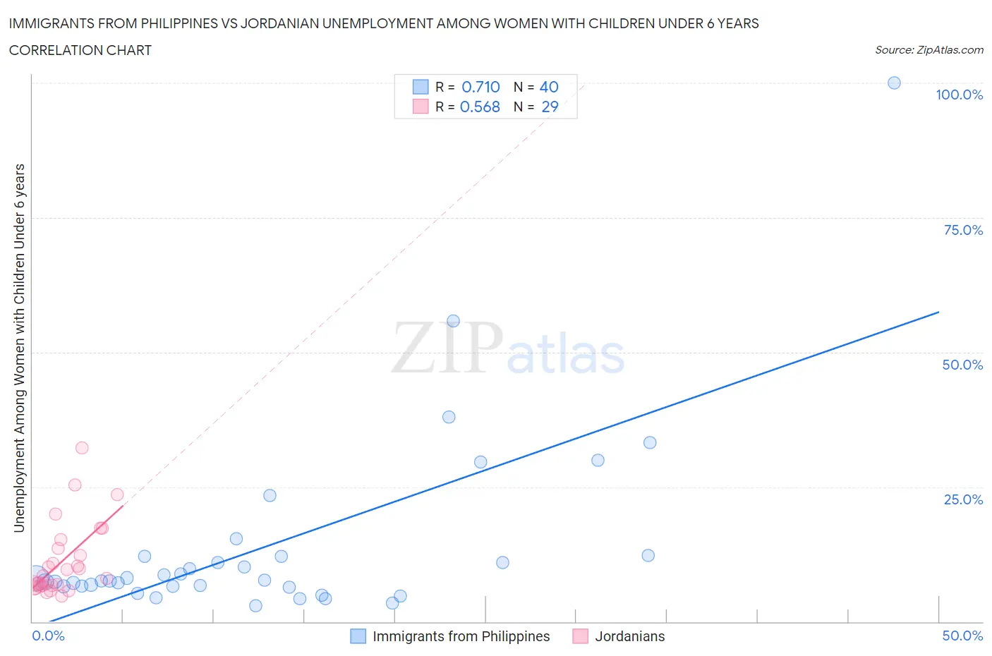 Immigrants from Philippines vs Jordanian Unemployment Among Women with Children Under 6 years