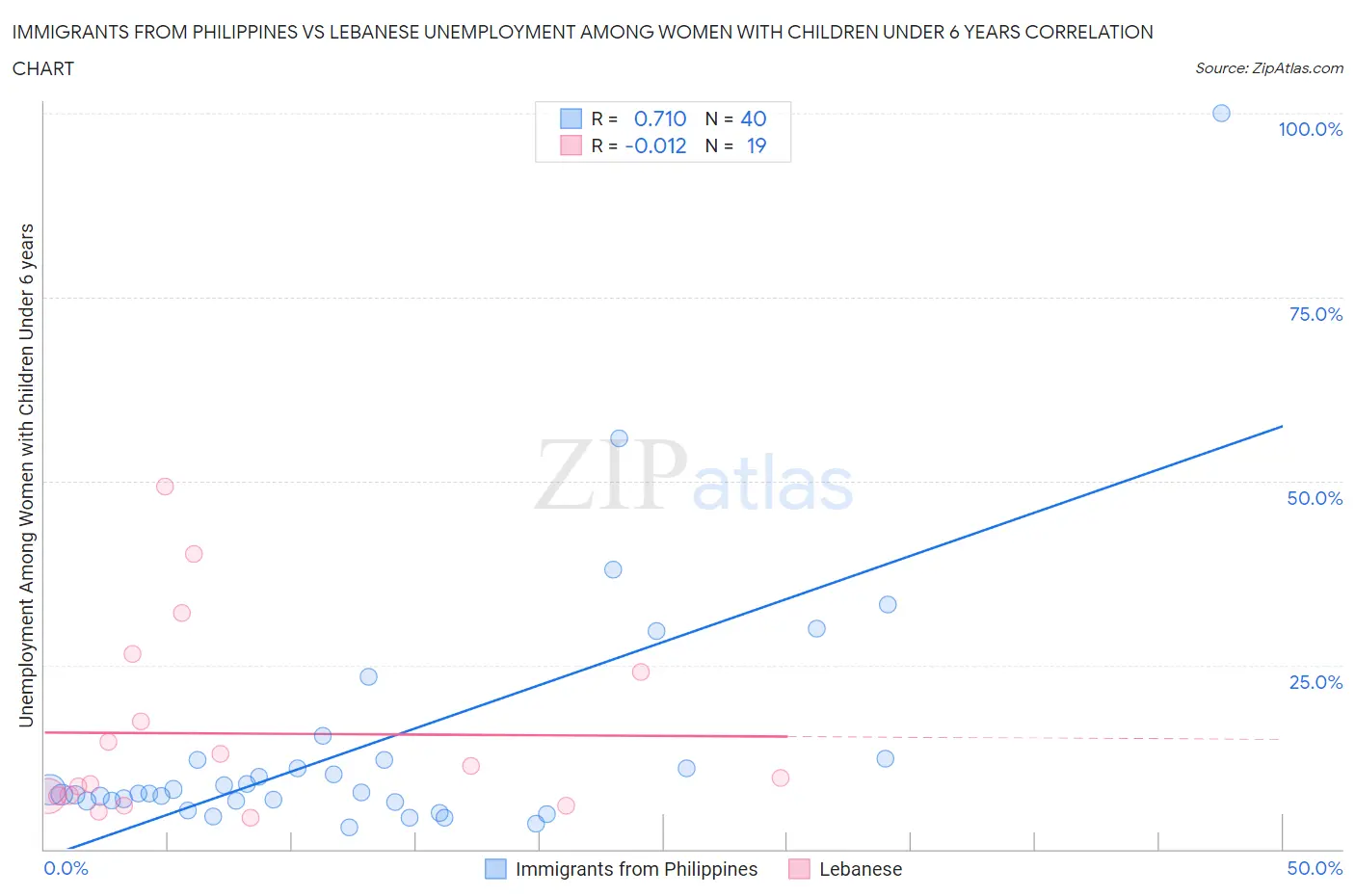 Immigrants from Philippines vs Lebanese Unemployment Among Women with Children Under 6 years