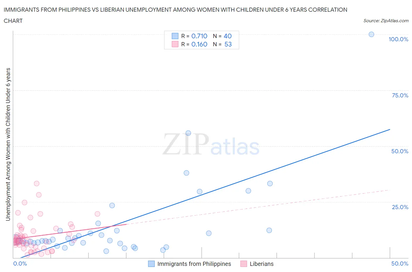 Immigrants from Philippines vs Liberian Unemployment Among Women with Children Under 6 years