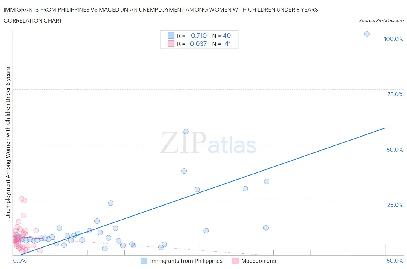 Immigrants from Philippines vs Macedonian Unemployment Among Women with Children Under 6 years