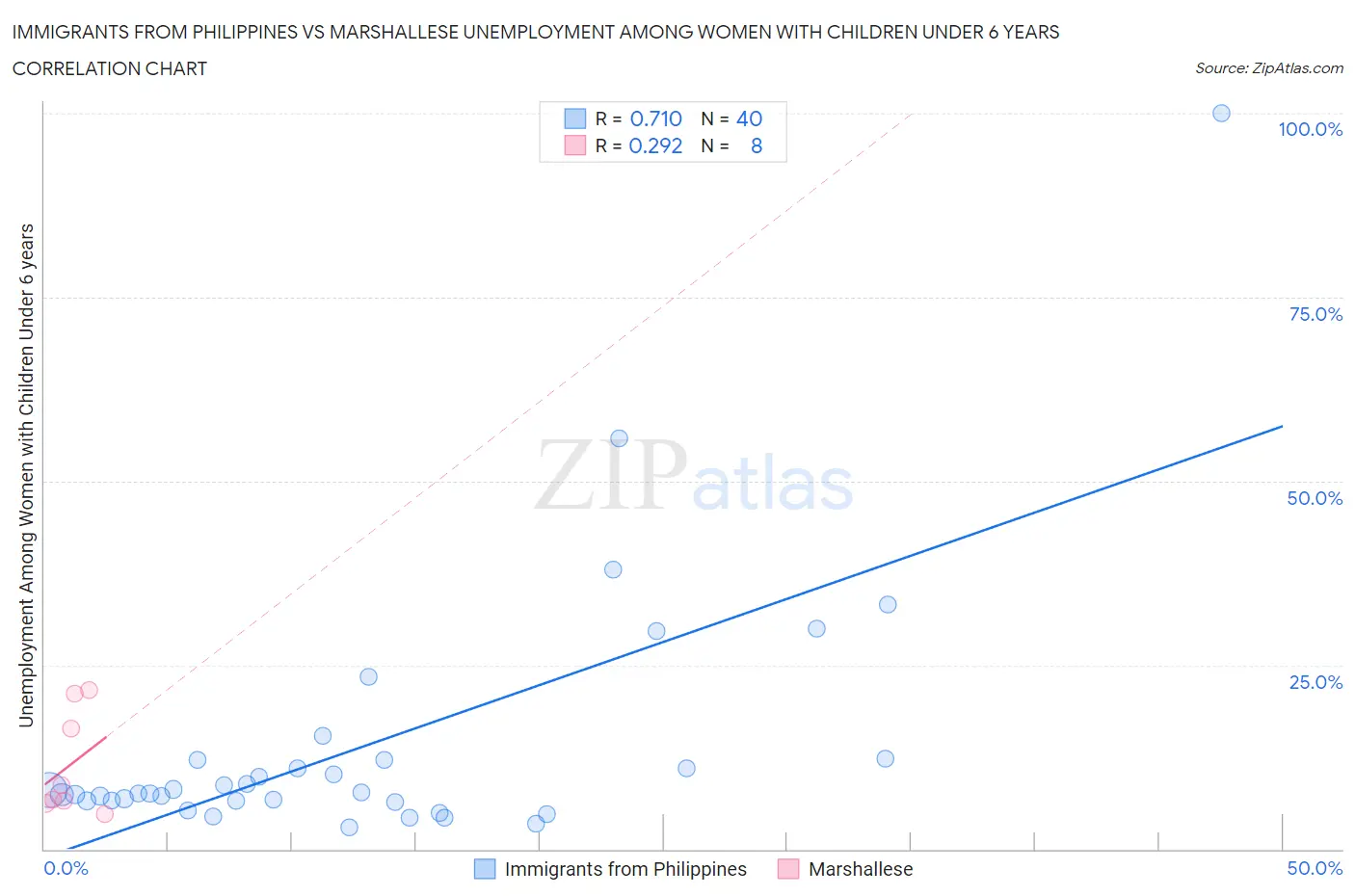 Immigrants from Philippines vs Marshallese Unemployment Among Women with Children Under 6 years