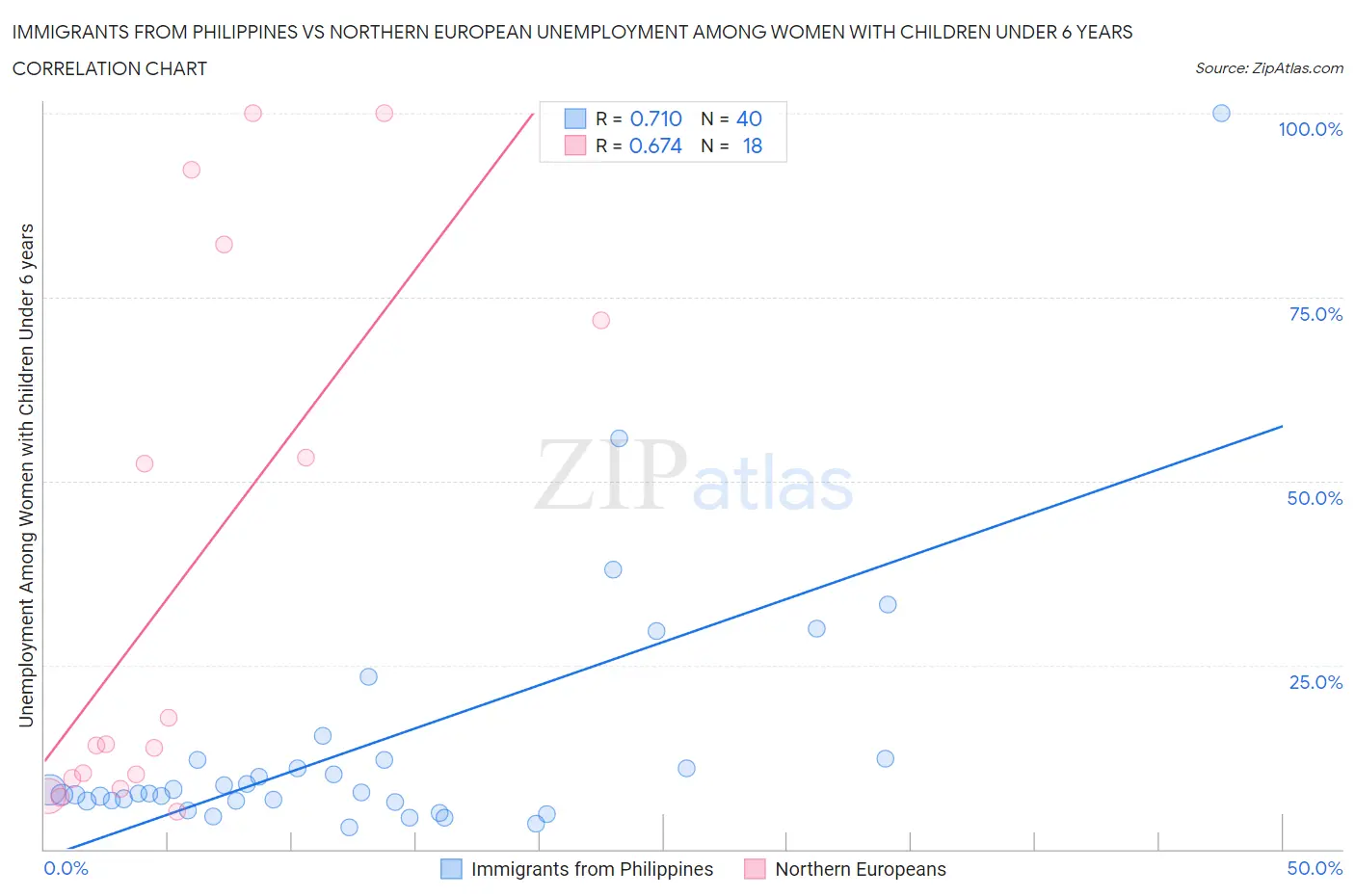 Immigrants from Philippines vs Northern European Unemployment Among Women with Children Under 6 years