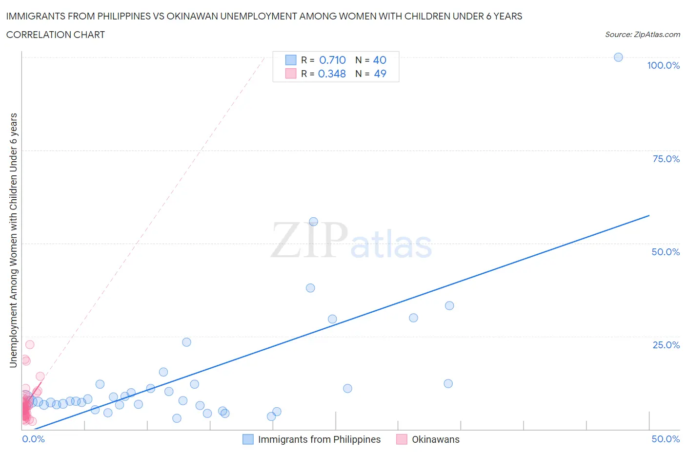 Immigrants from Philippines vs Okinawan Unemployment Among Women with Children Under 6 years