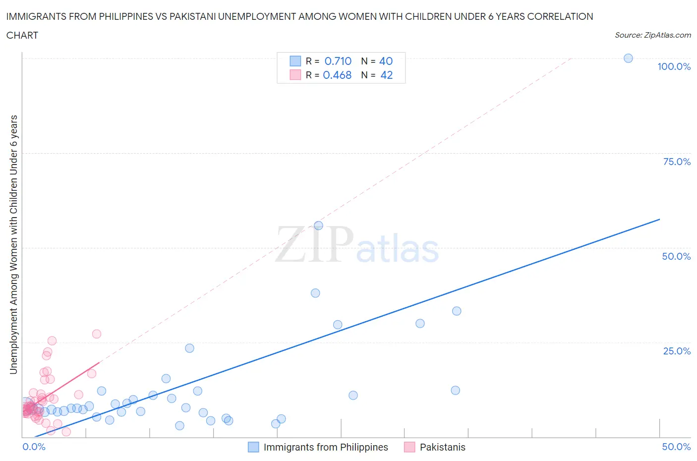 Immigrants from Philippines vs Pakistani Unemployment Among Women with Children Under 6 years