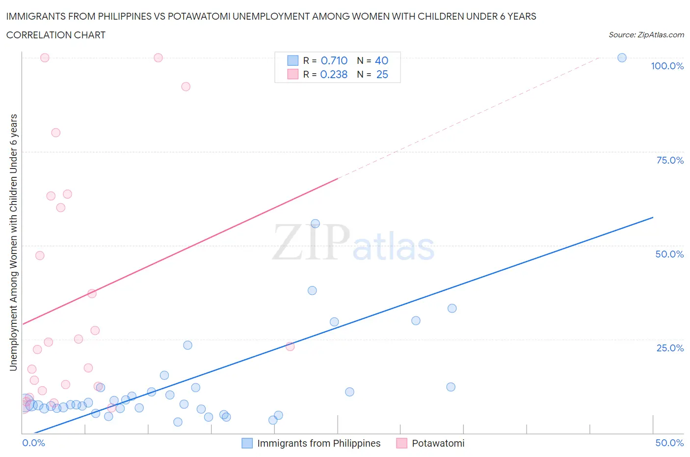 Immigrants from Philippines vs Potawatomi Unemployment Among Women with Children Under 6 years