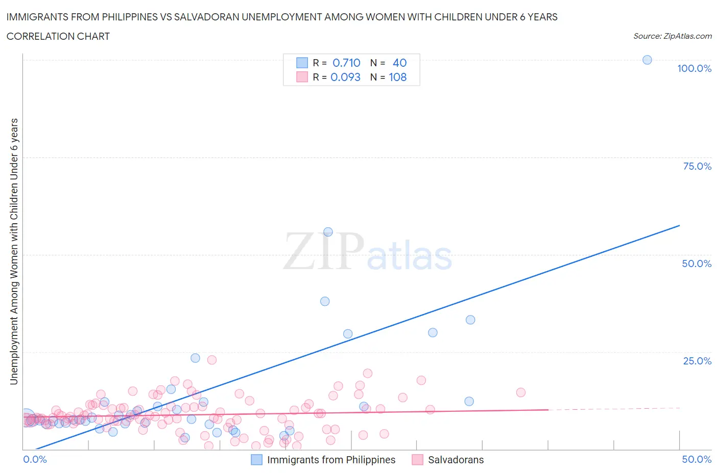 Immigrants from Philippines vs Salvadoran Unemployment Among Women with Children Under 6 years