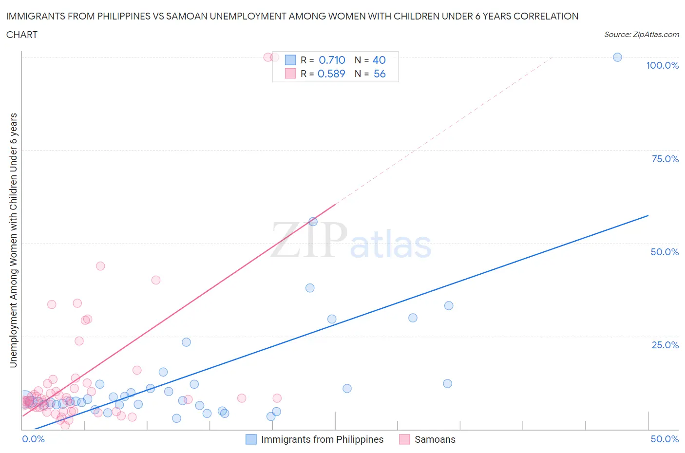 Immigrants from Philippines vs Samoan Unemployment Among Women with Children Under 6 years