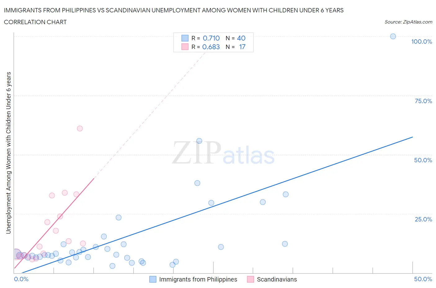 Immigrants from Philippines vs Scandinavian Unemployment Among Women with Children Under 6 years