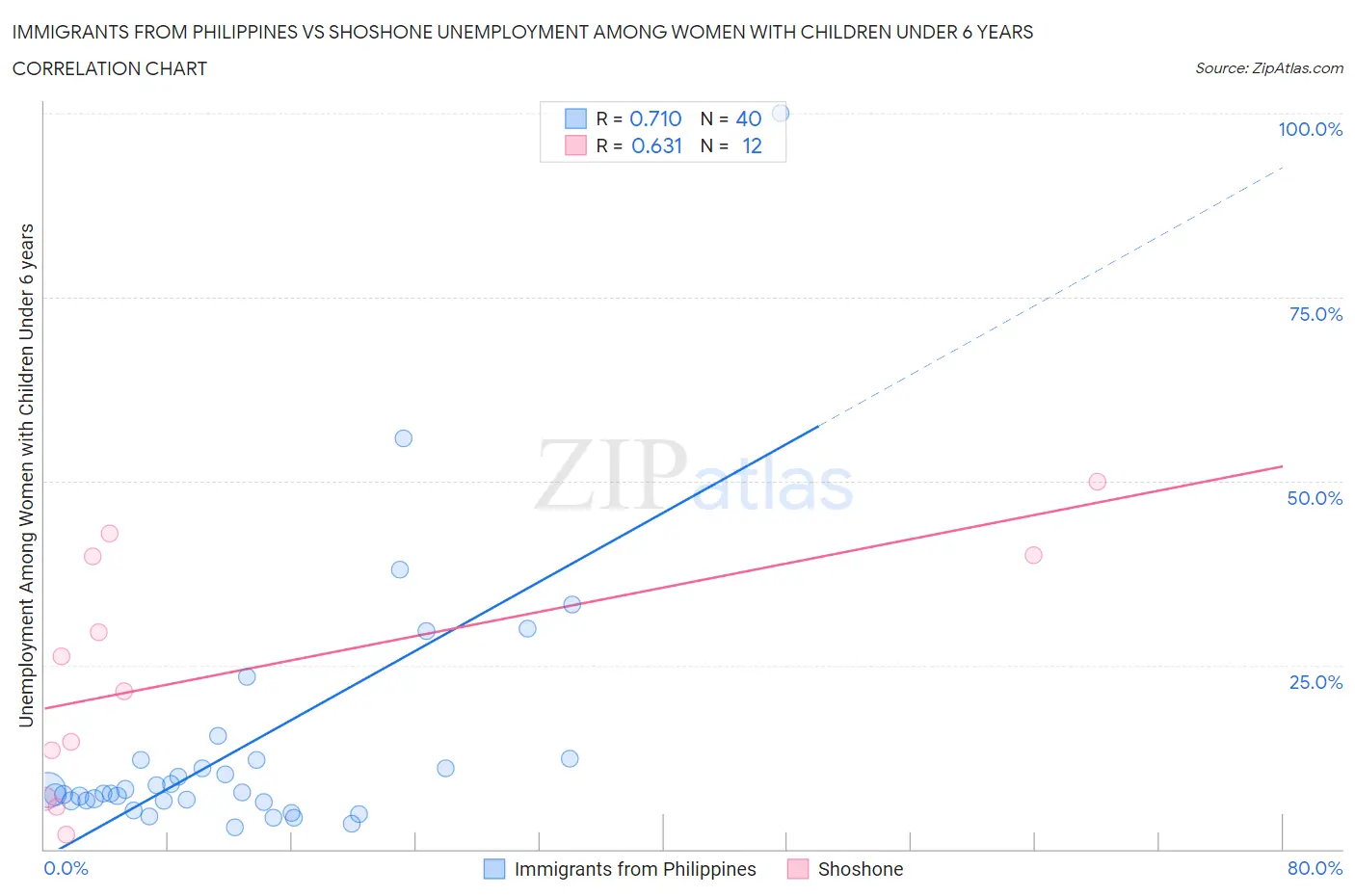 Immigrants from Philippines vs Shoshone Unemployment Among Women with Children Under 6 years