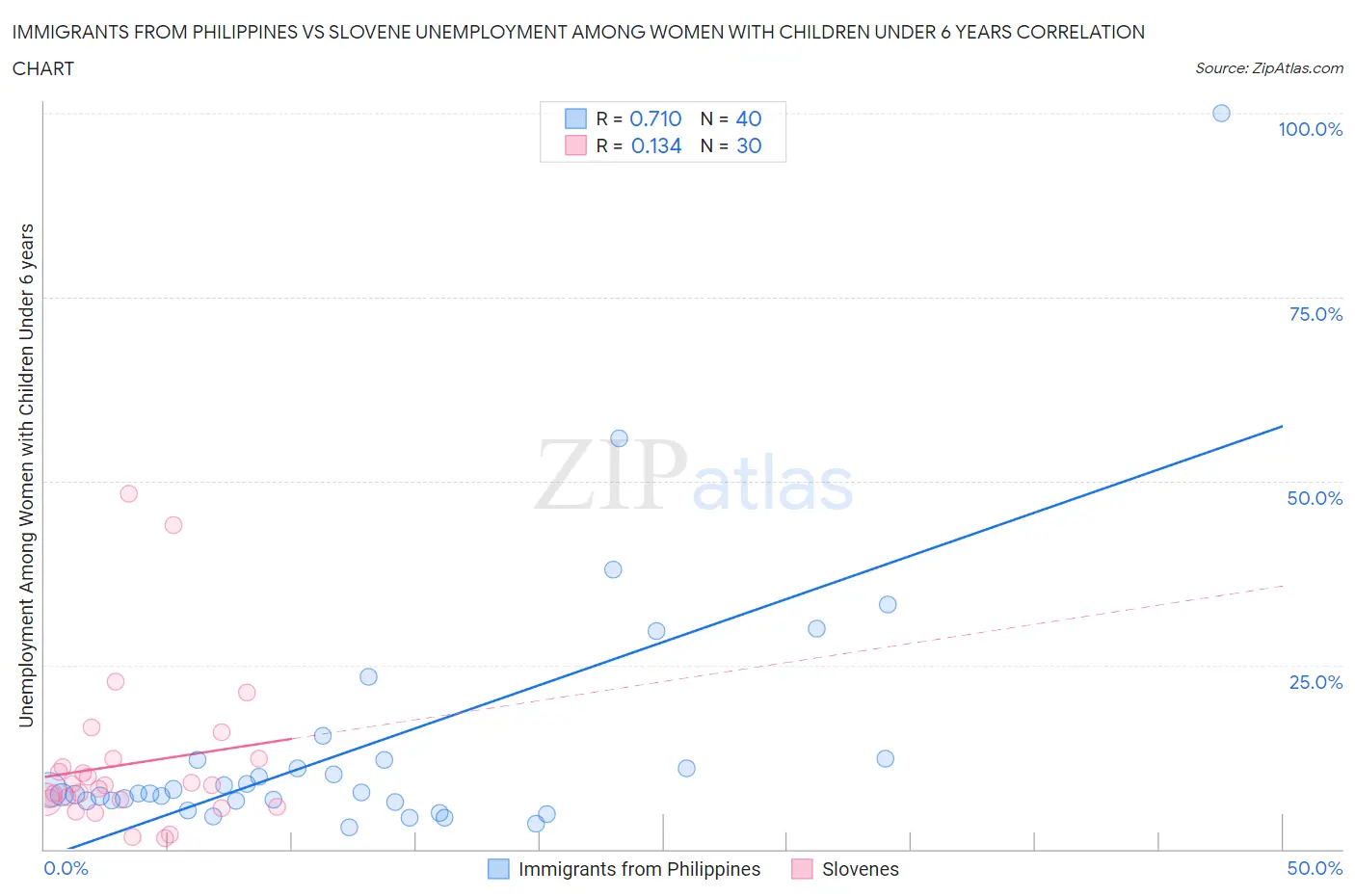 Immigrants from Philippines vs Slovene Unemployment Among Women with Children Under 6 years