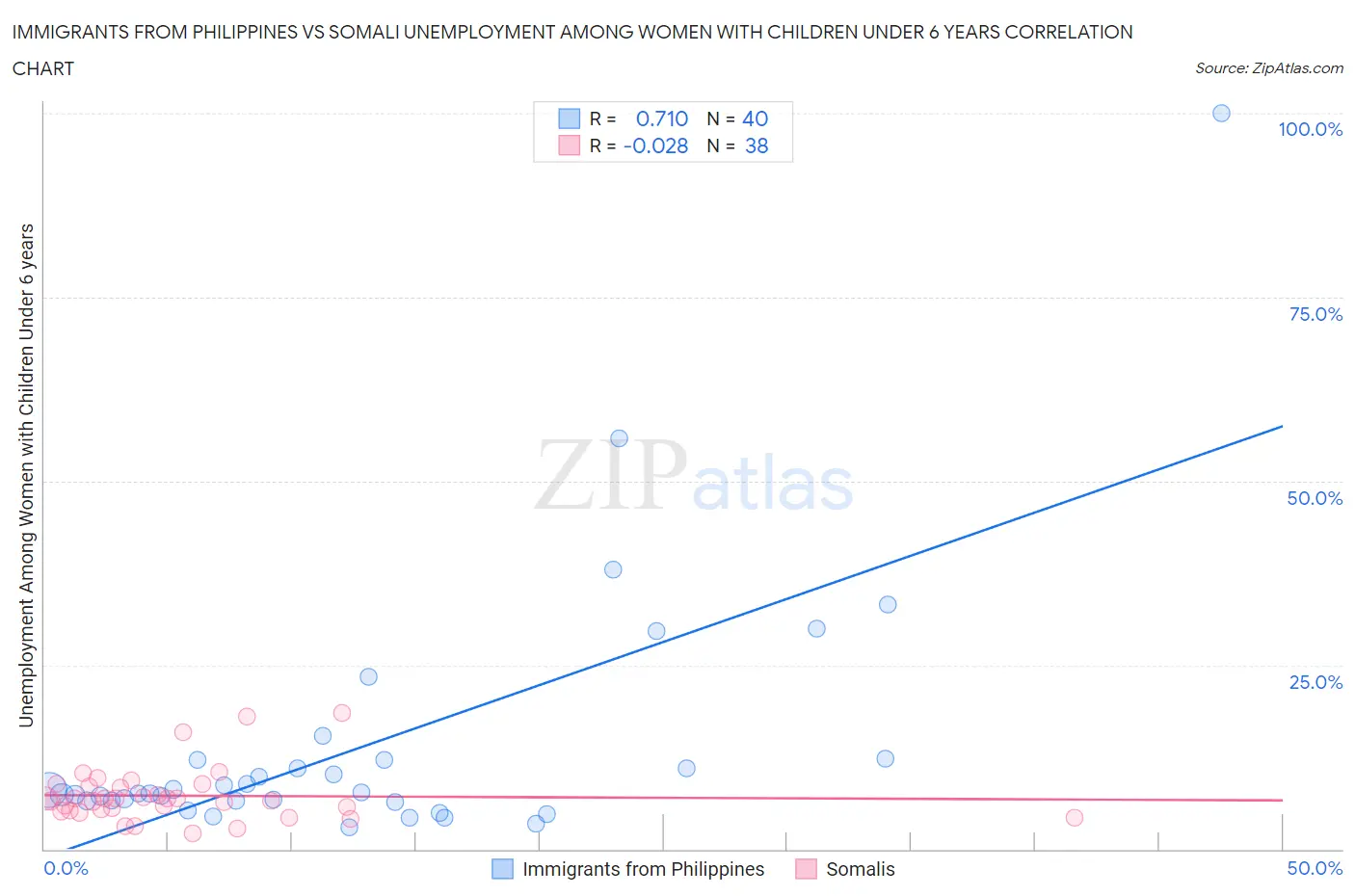 Immigrants from Philippines vs Somali Unemployment Among Women with Children Under 6 years