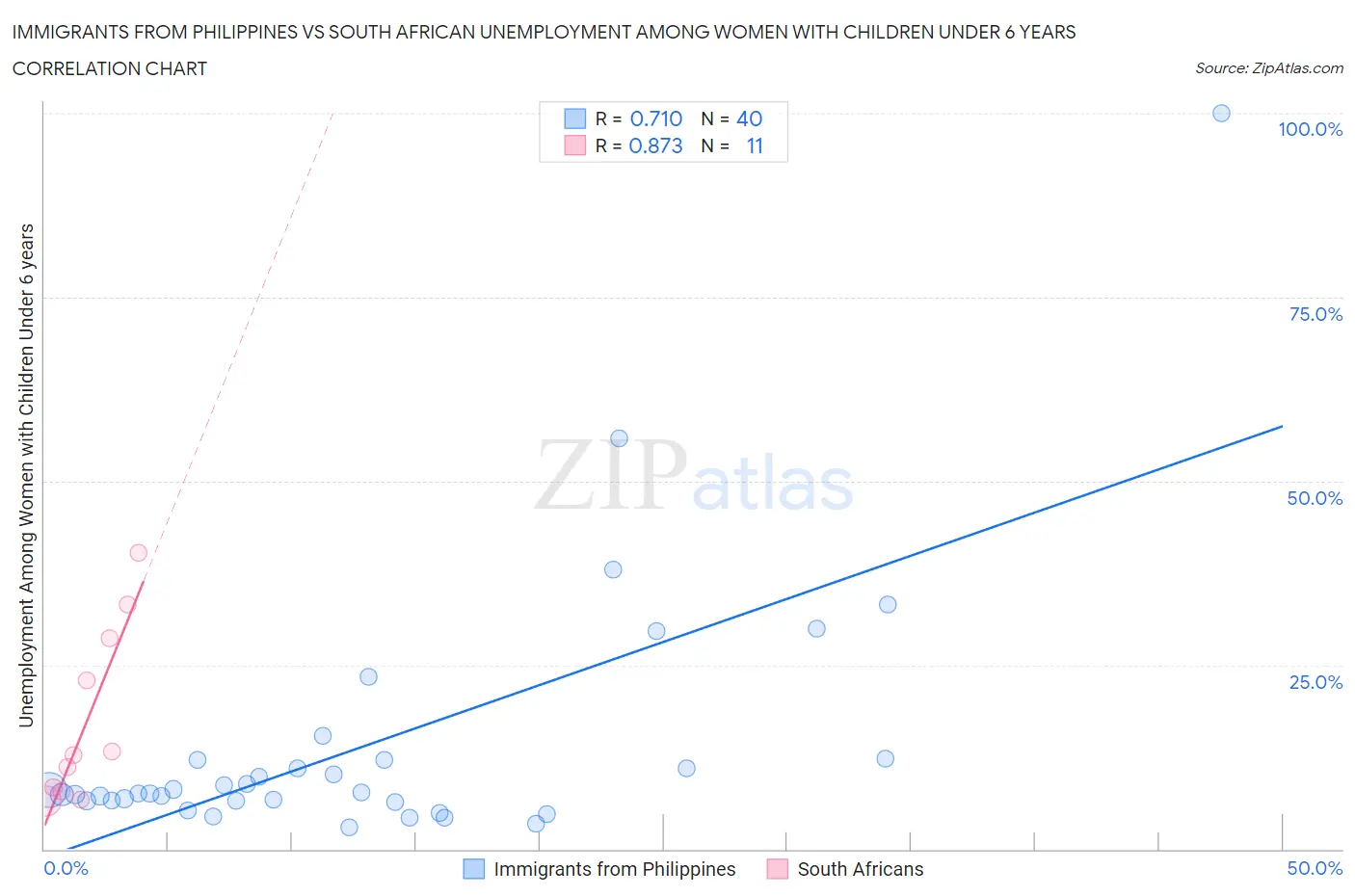 Immigrants from Philippines vs South African Unemployment Among Women with Children Under 6 years