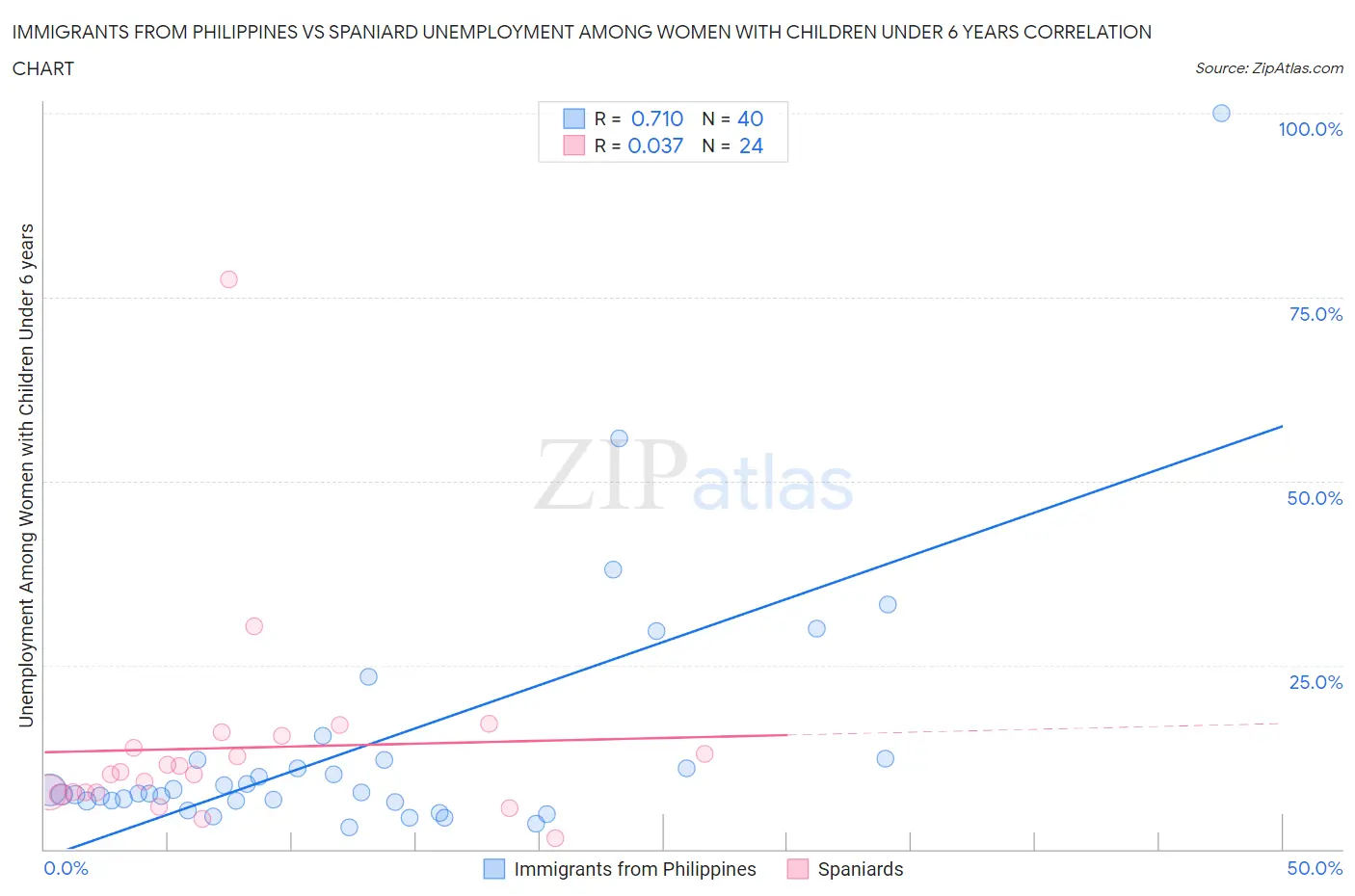 Immigrants from Philippines vs Spaniard Unemployment Among Women with Children Under 6 years