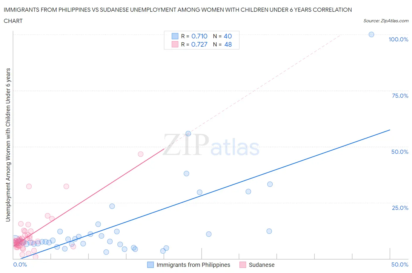 Immigrants from Philippines vs Sudanese Unemployment Among Women with Children Under 6 years