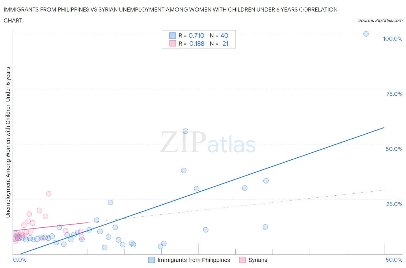 Immigrants from Philippines vs Syrian Unemployment Among Women with Children Under 6 years