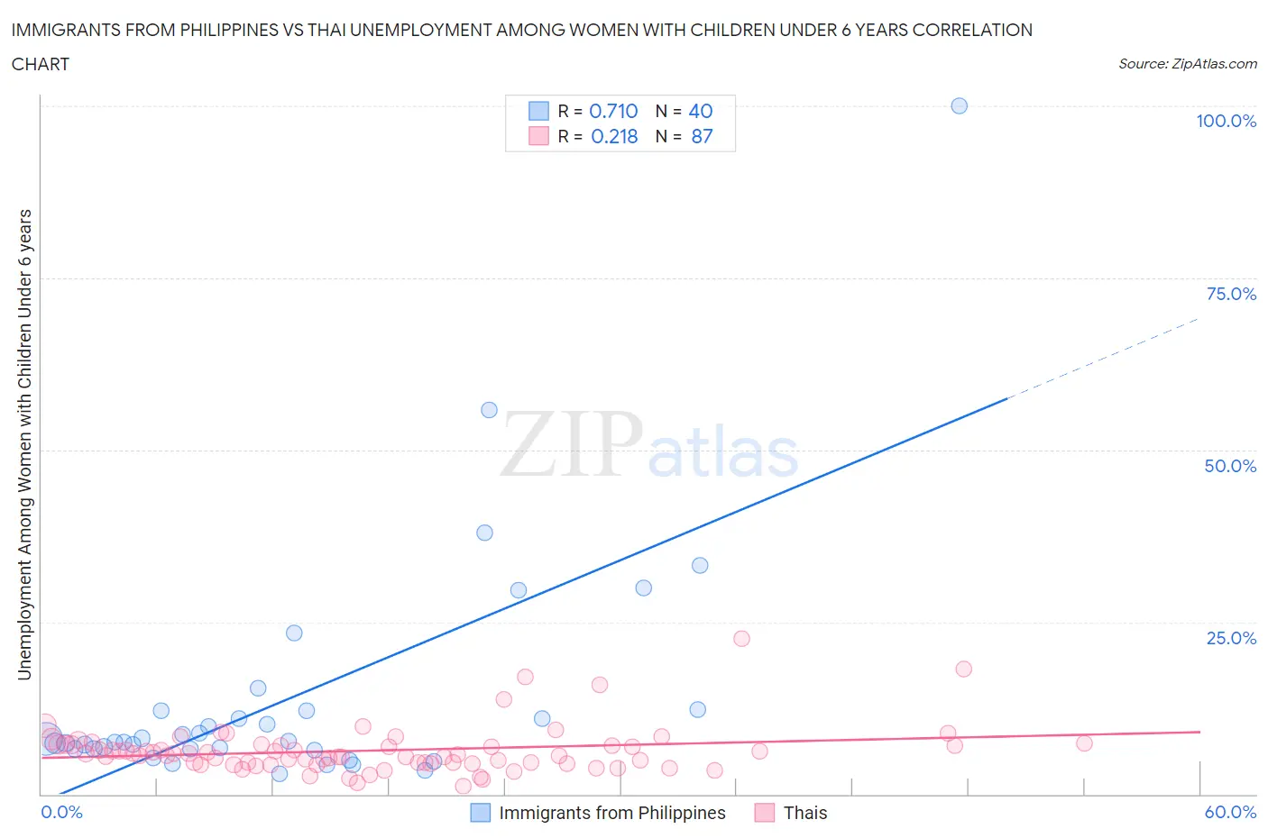 Immigrants from Philippines vs Thai Unemployment Among Women with Children Under 6 years