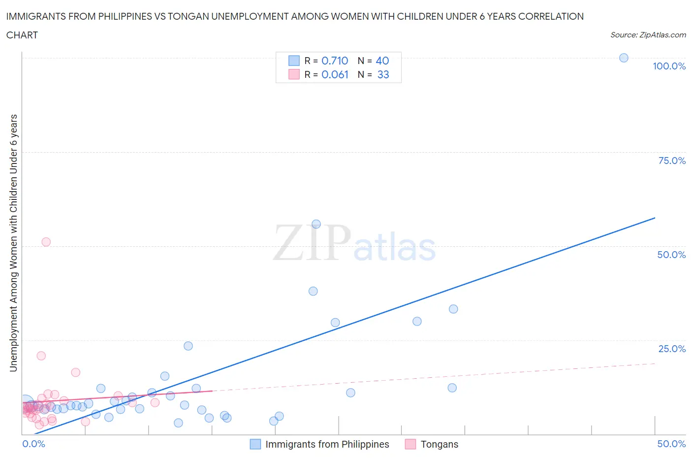 Immigrants from Philippines vs Tongan Unemployment Among Women with Children Under 6 years