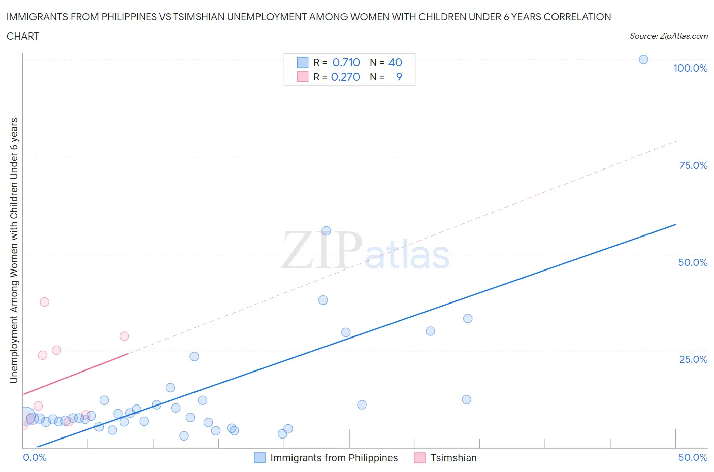 Immigrants from Philippines vs Tsimshian Unemployment Among Women with Children Under 6 years