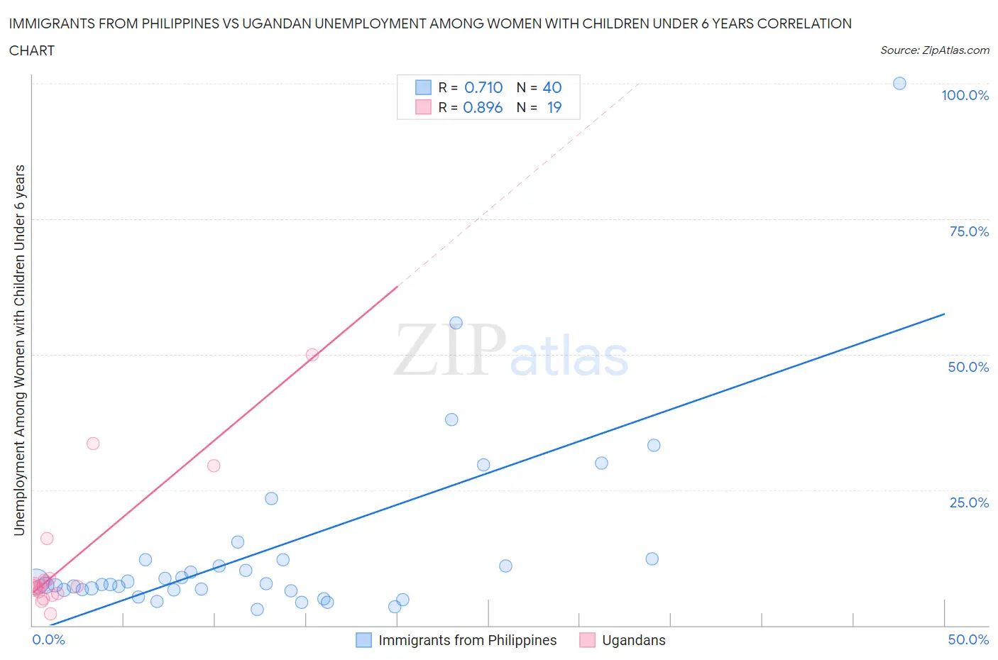 Immigrants from Philippines vs Ugandan Unemployment Among Women with Children Under 6 years