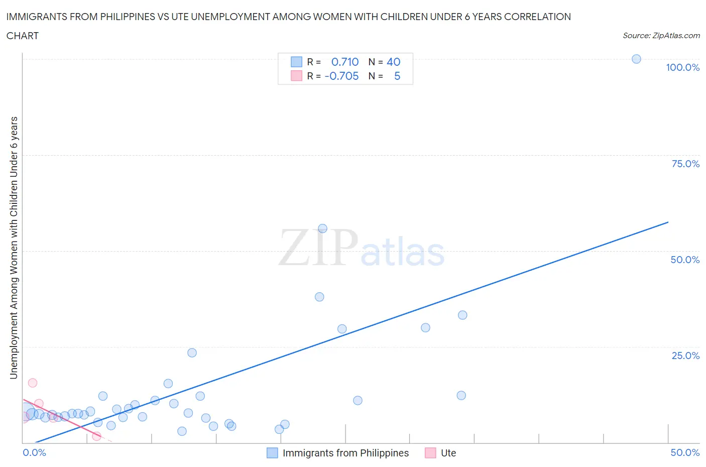 Immigrants from Philippines vs Ute Unemployment Among Women with Children Under 6 years