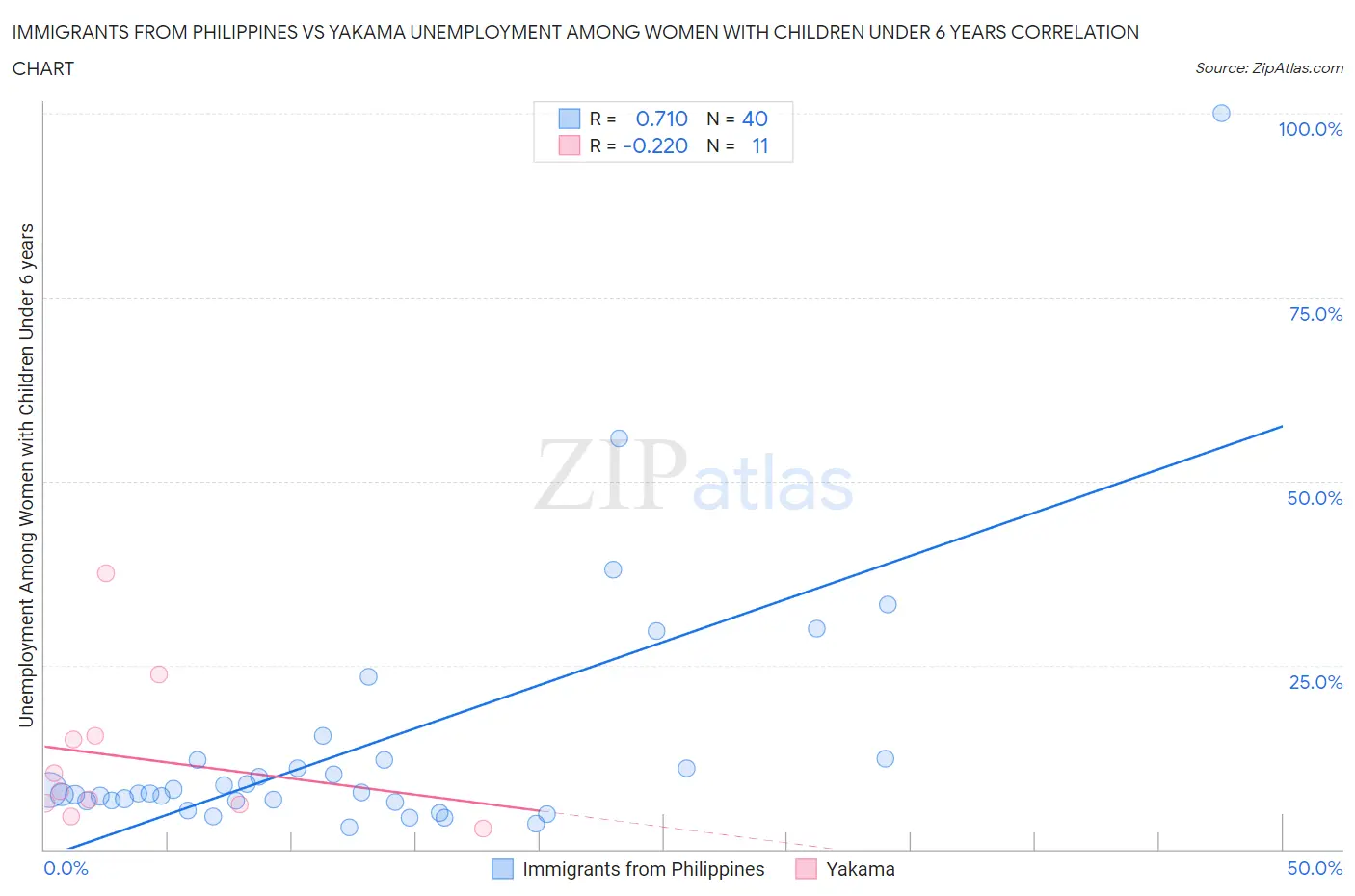 Immigrants from Philippines vs Yakama Unemployment Among Women with Children Under 6 years