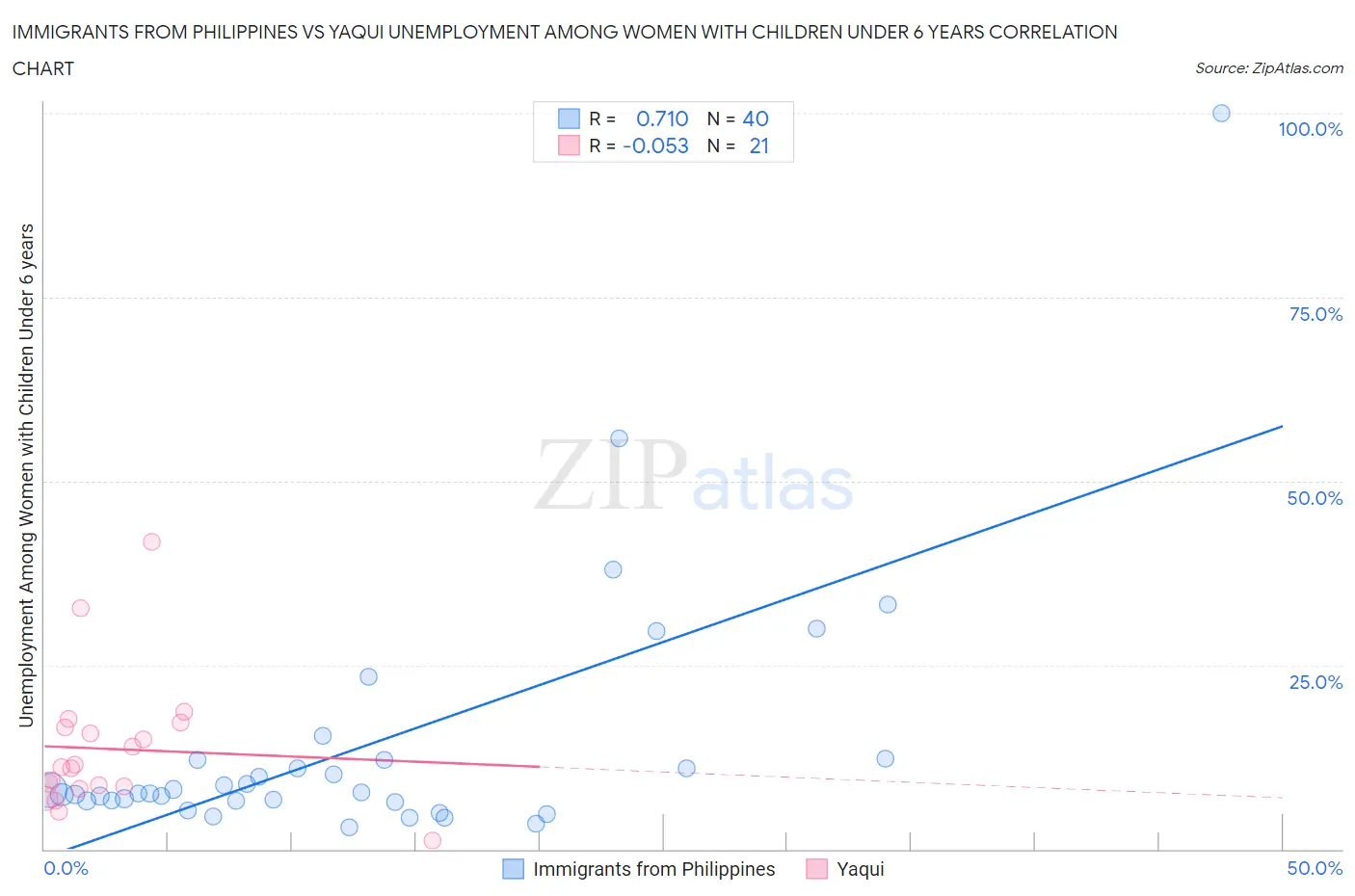 Immigrants from Philippines vs Yaqui Unemployment Among Women with Children Under 6 years