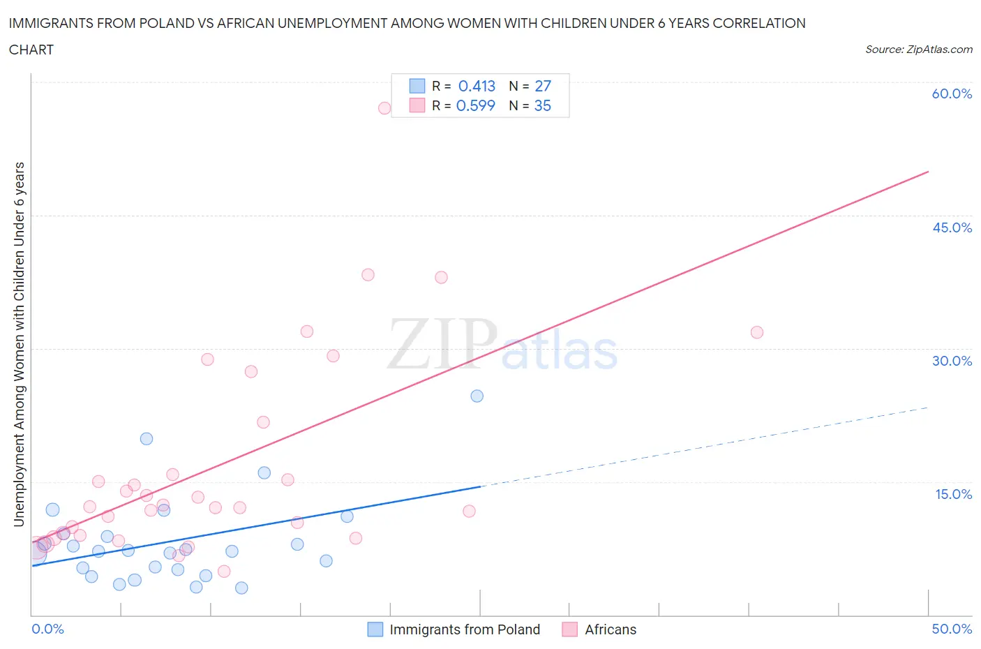 Immigrants from Poland vs African Unemployment Among Women with Children Under 6 years