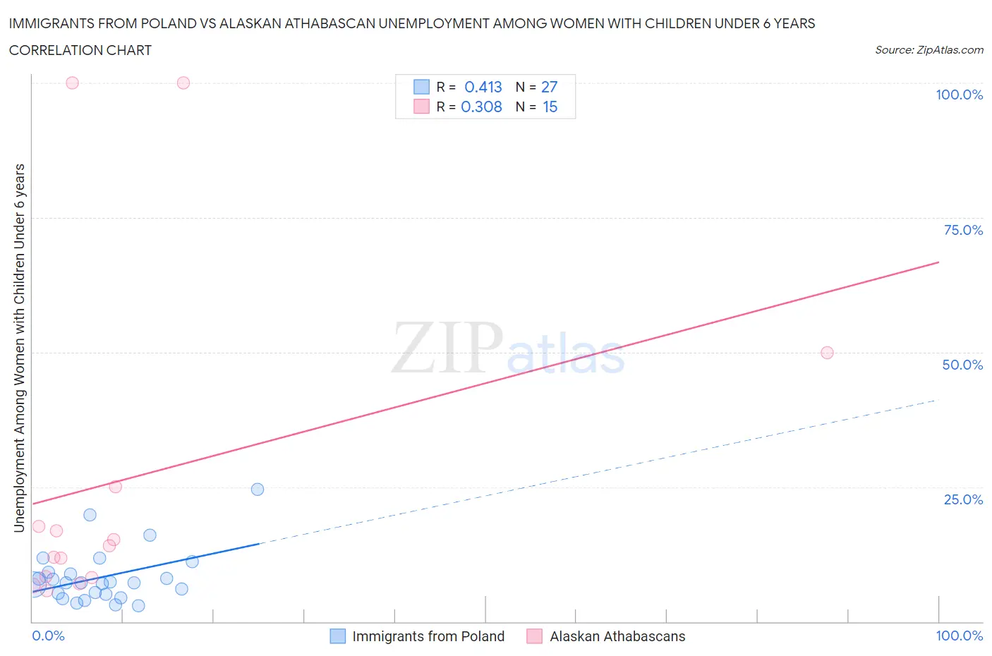 Immigrants from Poland vs Alaskan Athabascan Unemployment Among Women with Children Under 6 years