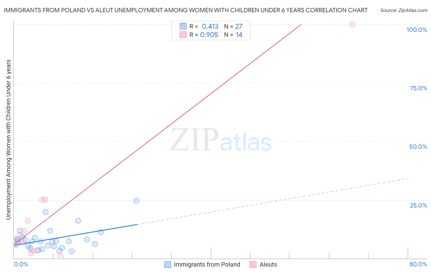 Immigrants from Poland vs Aleut Unemployment Among Women with Children Under 6 years