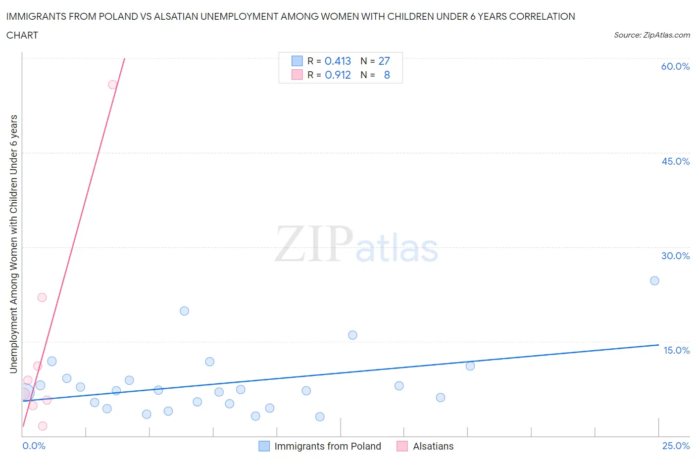 Immigrants from Poland vs Alsatian Unemployment Among Women with Children Under 6 years