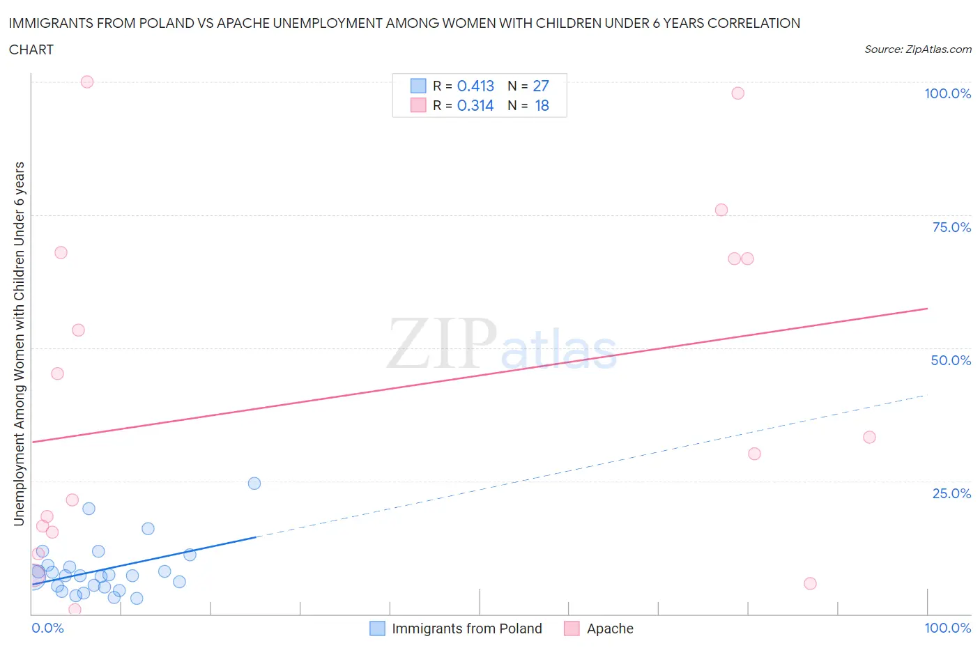 Immigrants from Poland vs Apache Unemployment Among Women with Children Under 6 years