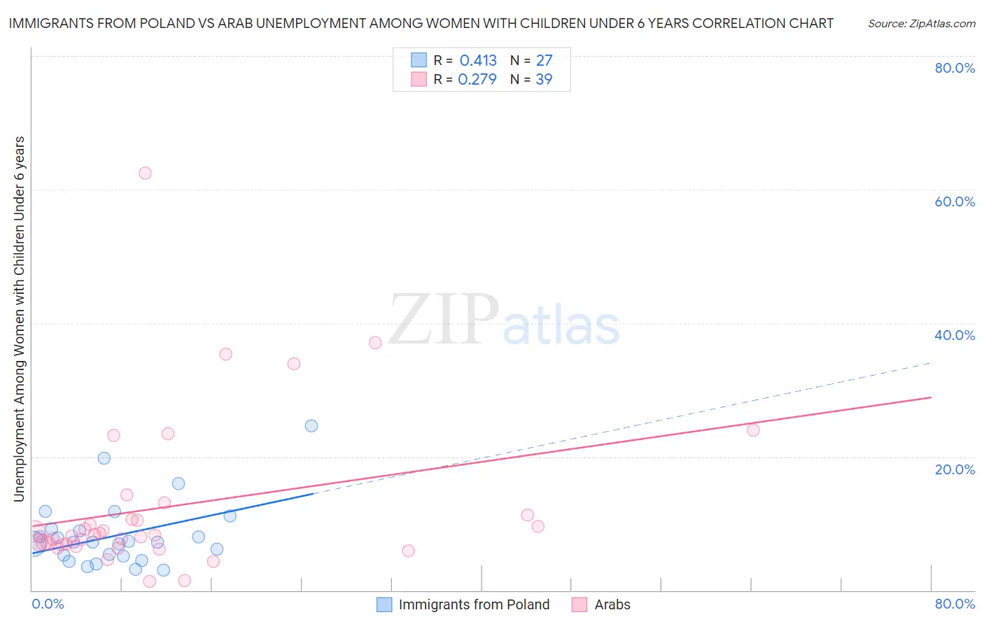 Immigrants from Poland vs Arab Unemployment Among Women with Children Under 6 years