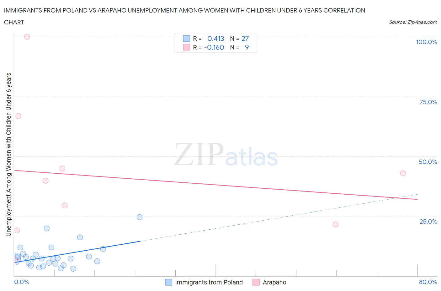 Immigrants from Poland vs Arapaho Unemployment Among Women with Children Under 6 years