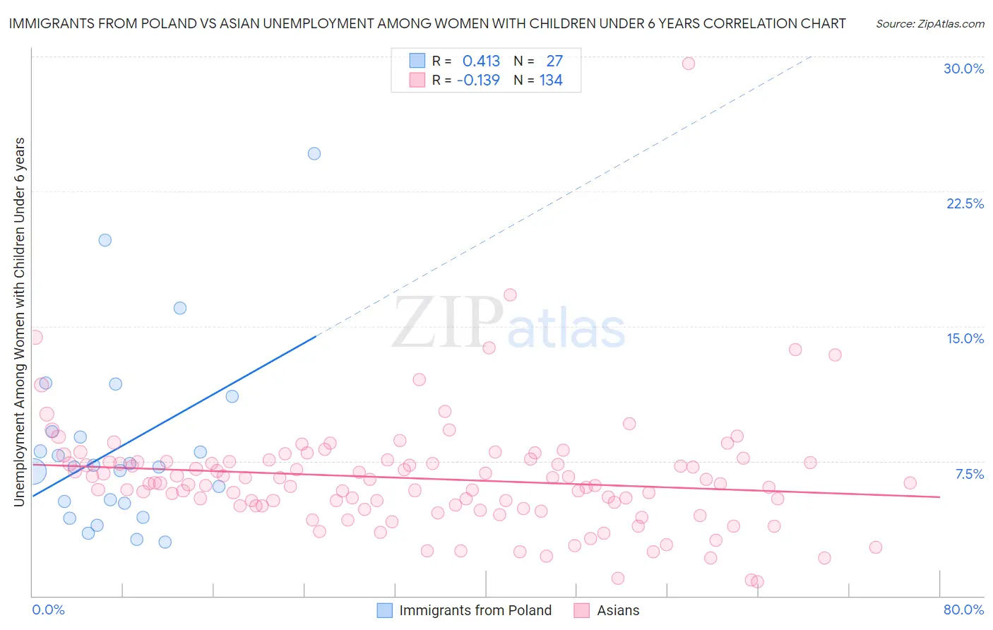 Immigrants from Poland vs Asian Unemployment Among Women with Children Under 6 years