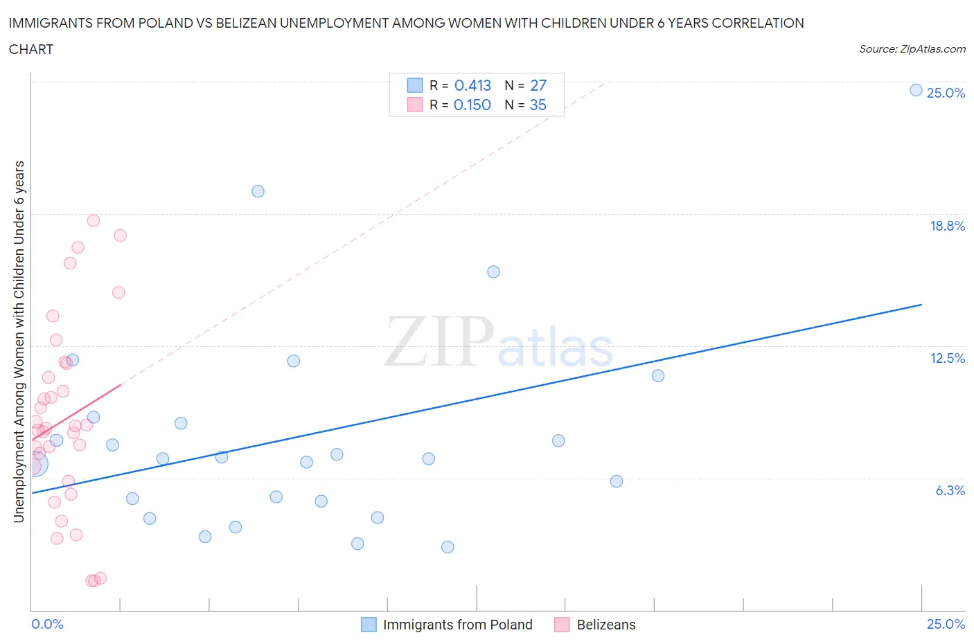 Immigrants from Poland vs Belizean Unemployment Among Women with Children Under 6 years