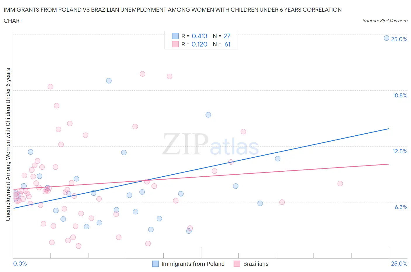 Immigrants from Poland vs Brazilian Unemployment Among Women with Children Under 6 years