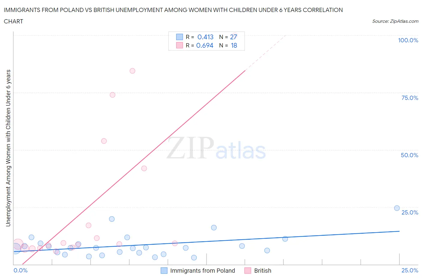 Immigrants from Poland vs British Unemployment Among Women with Children Under 6 years