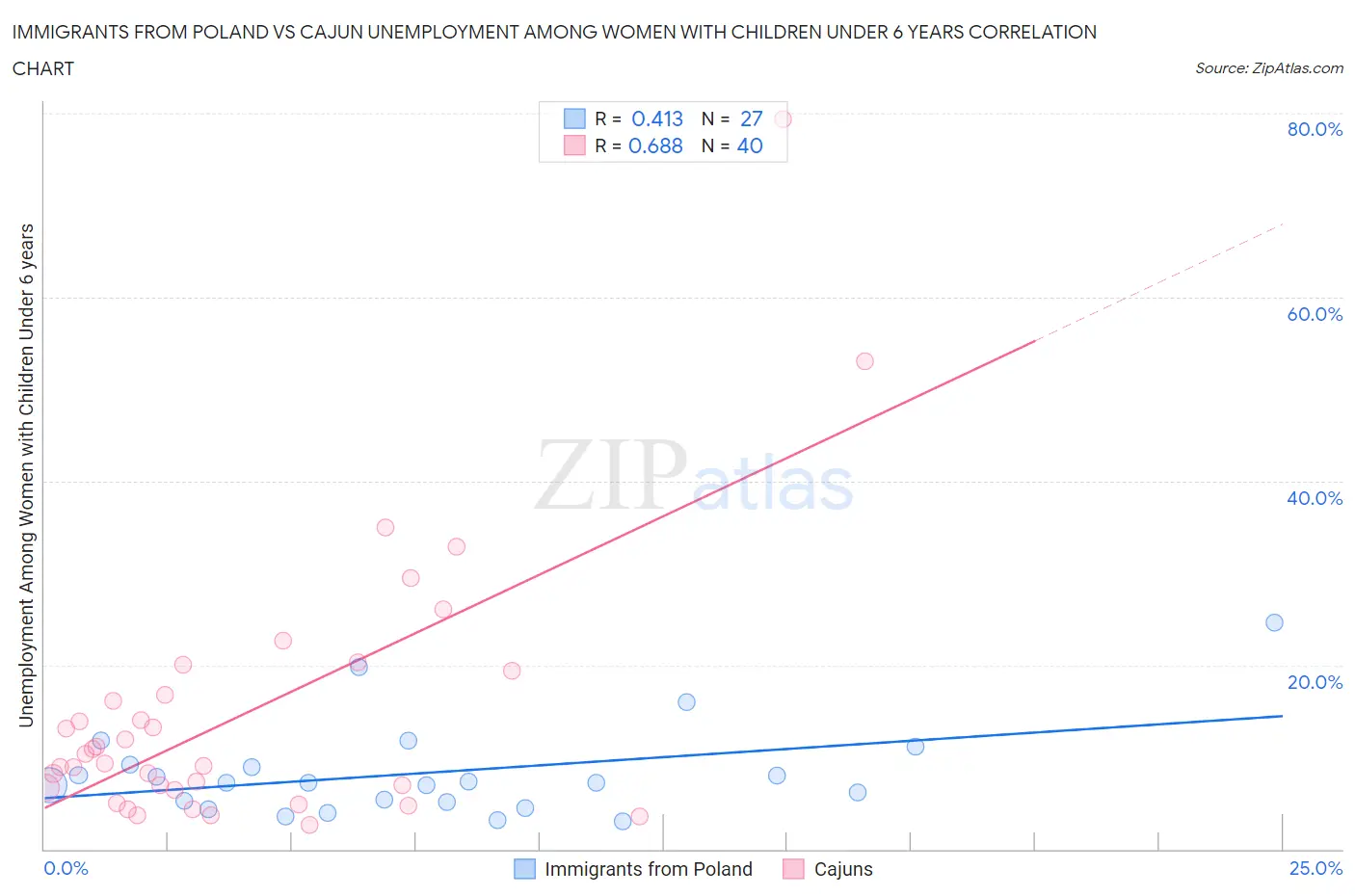 Immigrants from Poland vs Cajun Unemployment Among Women with Children Under 6 years