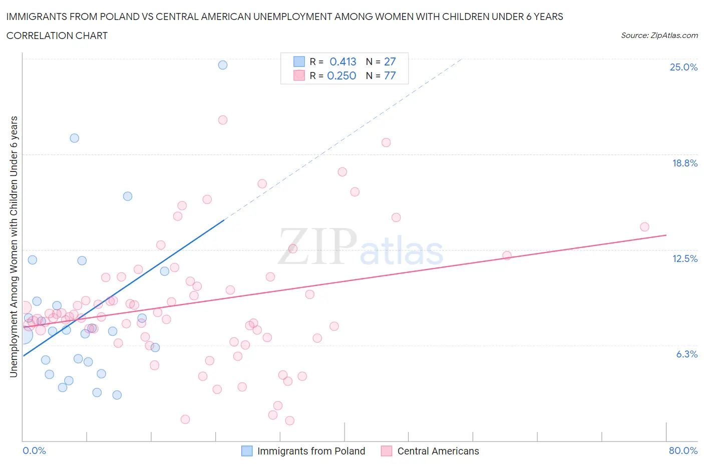 Immigrants from Poland vs Central American Unemployment Among Women with Children Under 6 years