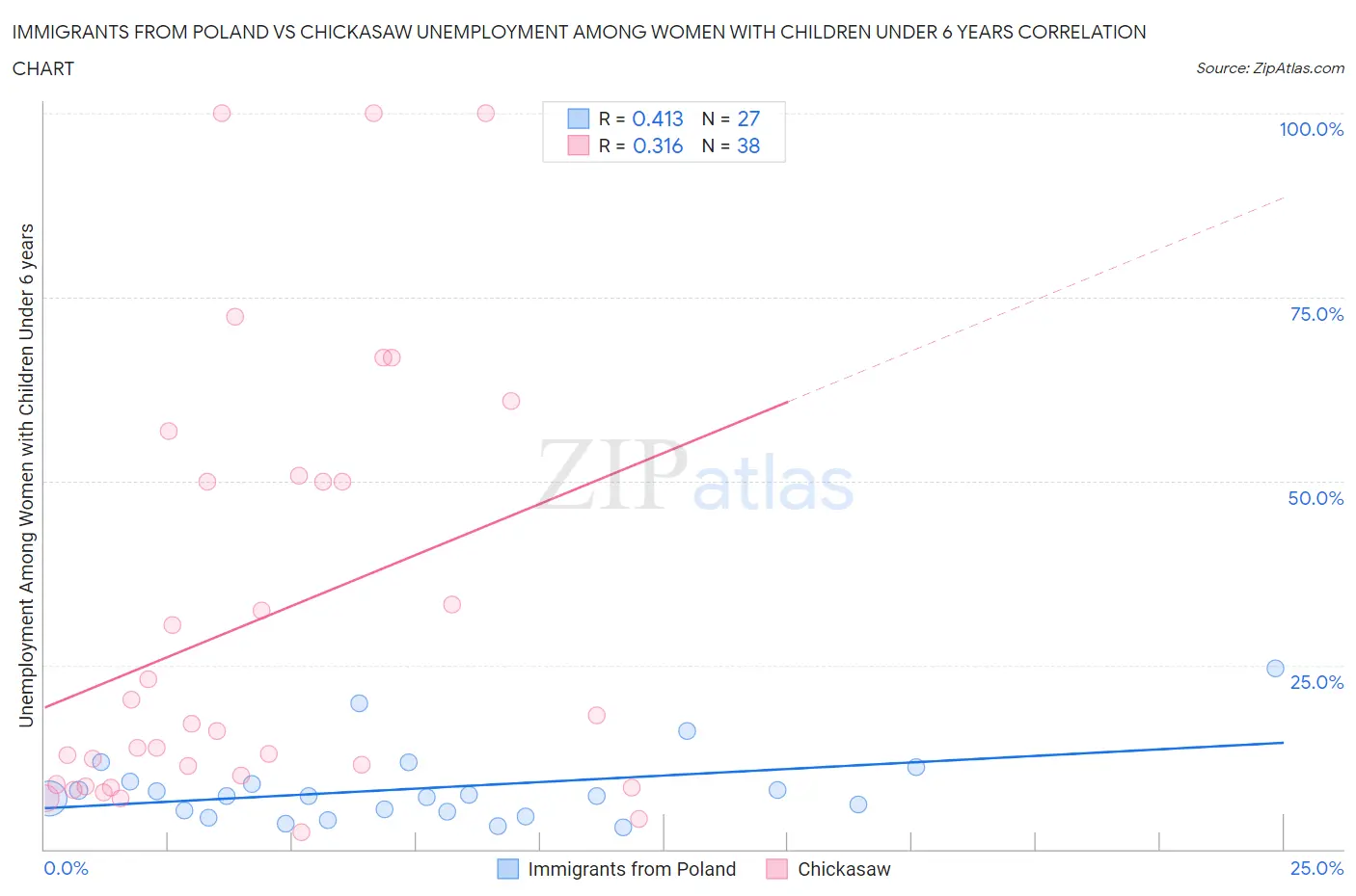 Immigrants from Poland vs Chickasaw Unemployment Among Women with Children Under 6 years
